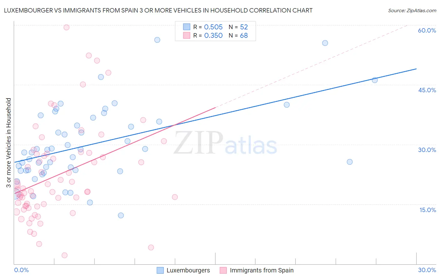 Luxembourger vs Immigrants from Spain 3 or more Vehicles in Household
