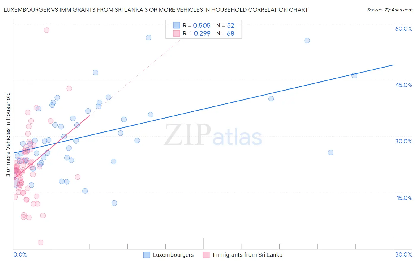 Luxembourger vs Immigrants from Sri Lanka 3 or more Vehicles in Household