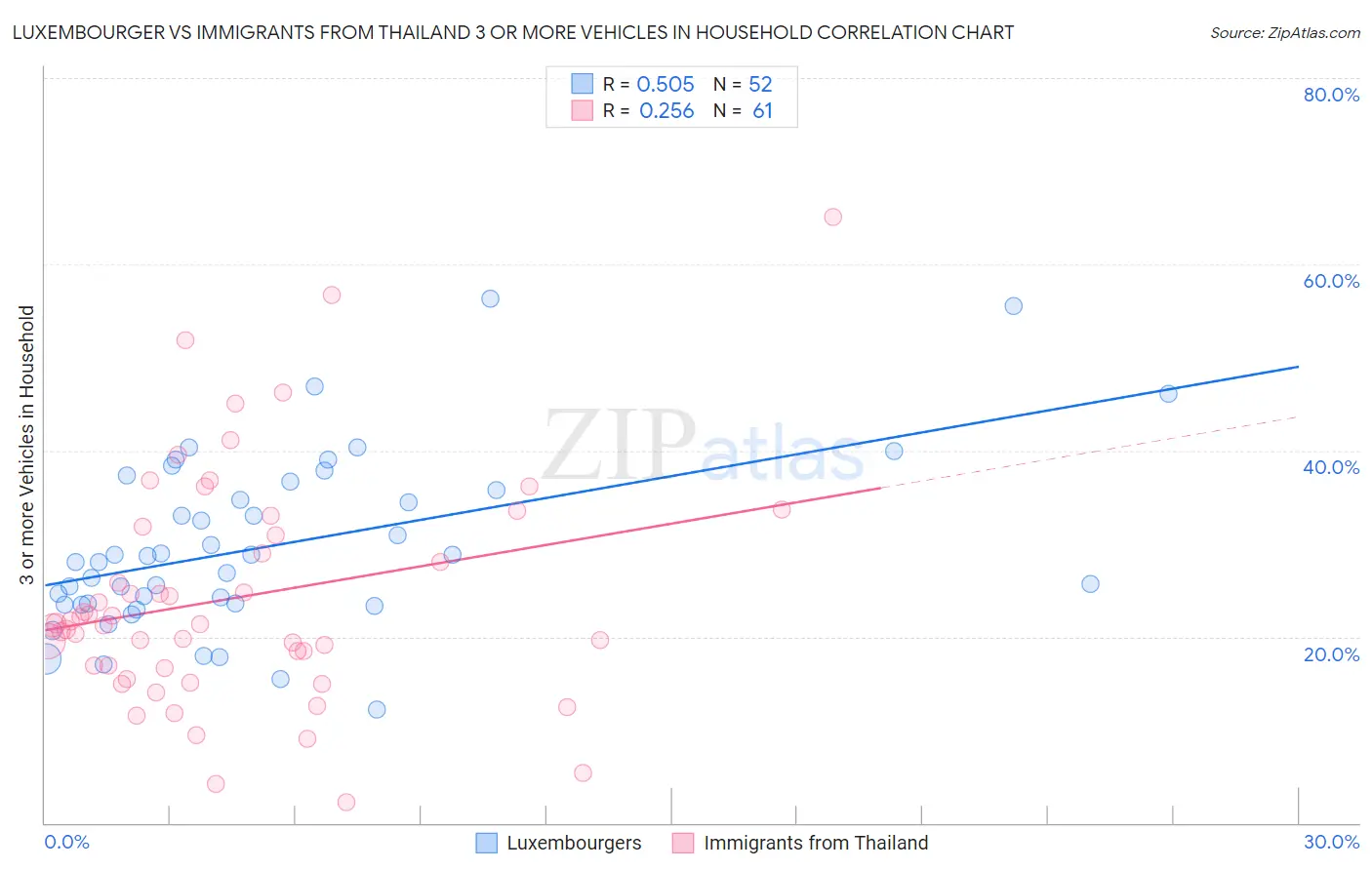 Luxembourger vs Immigrants from Thailand 3 or more Vehicles in Household