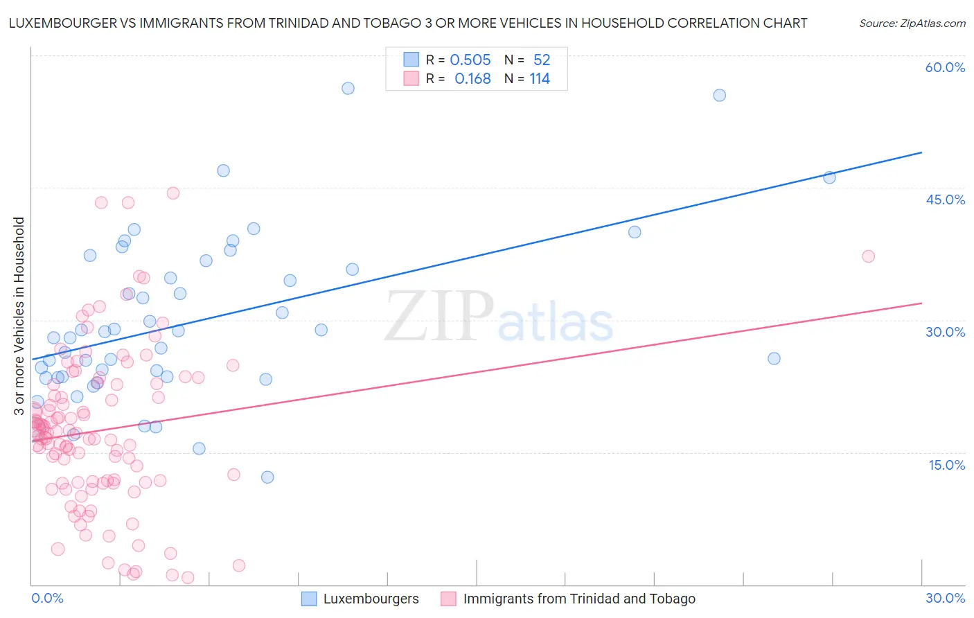 Luxembourger vs Immigrants from Trinidad and Tobago 3 or more Vehicles in Household