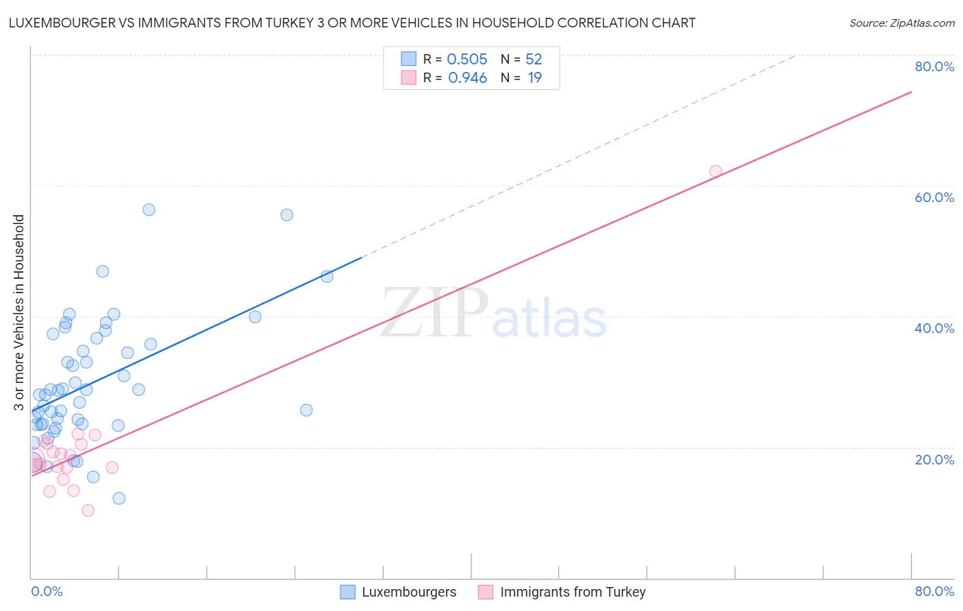 Luxembourger vs Immigrants from Turkey 3 or more Vehicles in Household