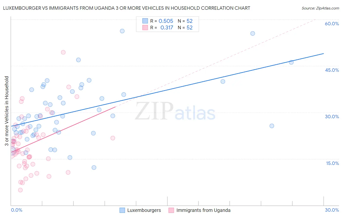 Luxembourger vs Immigrants from Uganda 3 or more Vehicles in Household
