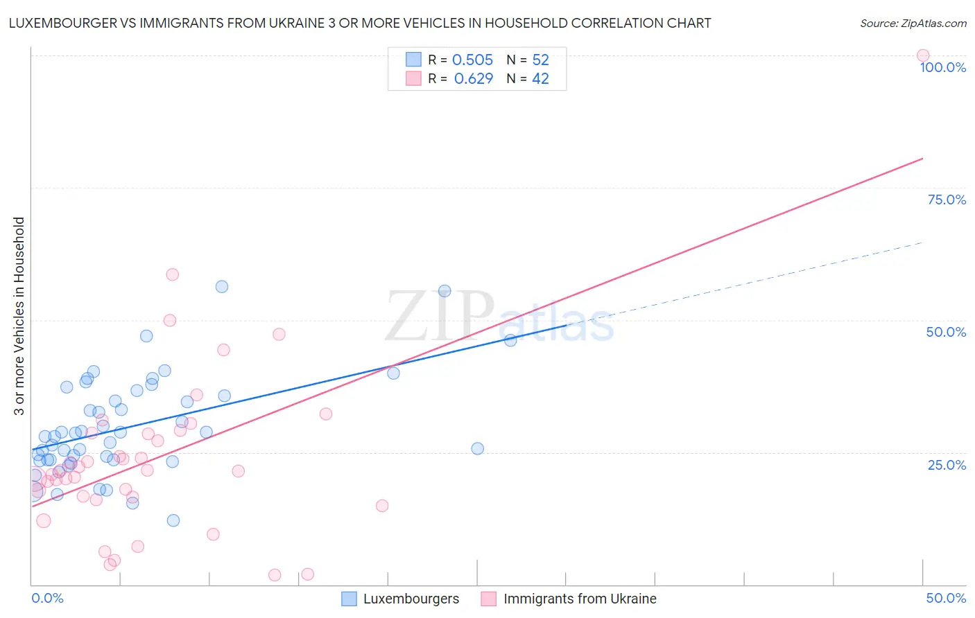 Luxembourger vs Immigrants from Ukraine 3 or more Vehicles in Household