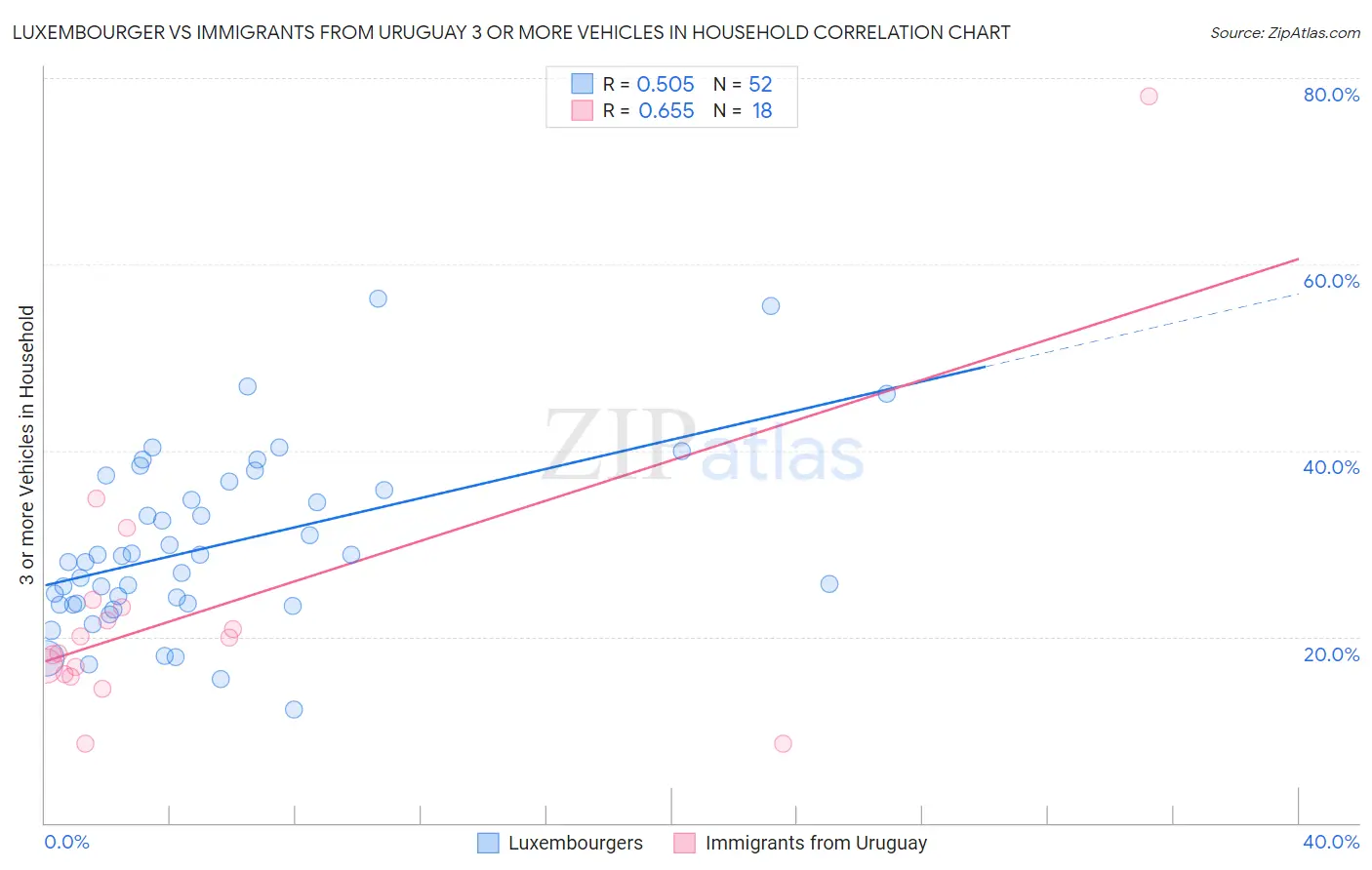 Luxembourger vs Immigrants from Uruguay 3 or more Vehicles in Household