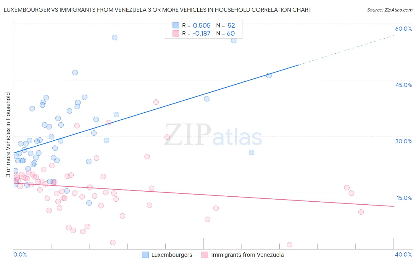 Luxembourger vs Immigrants from Venezuela 3 or more Vehicles in Household
