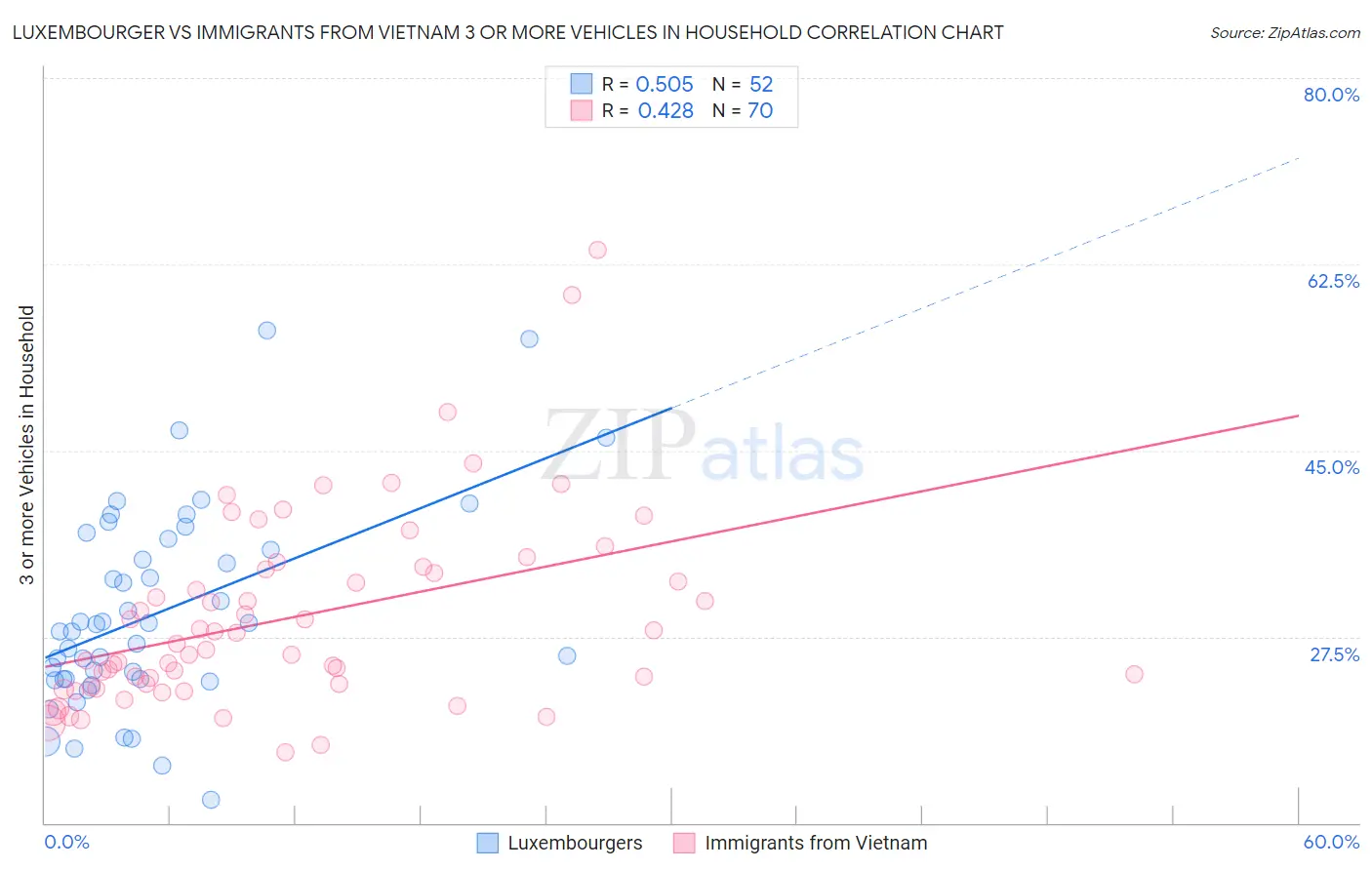 Luxembourger vs Immigrants from Vietnam 3 or more Vehicles in Household