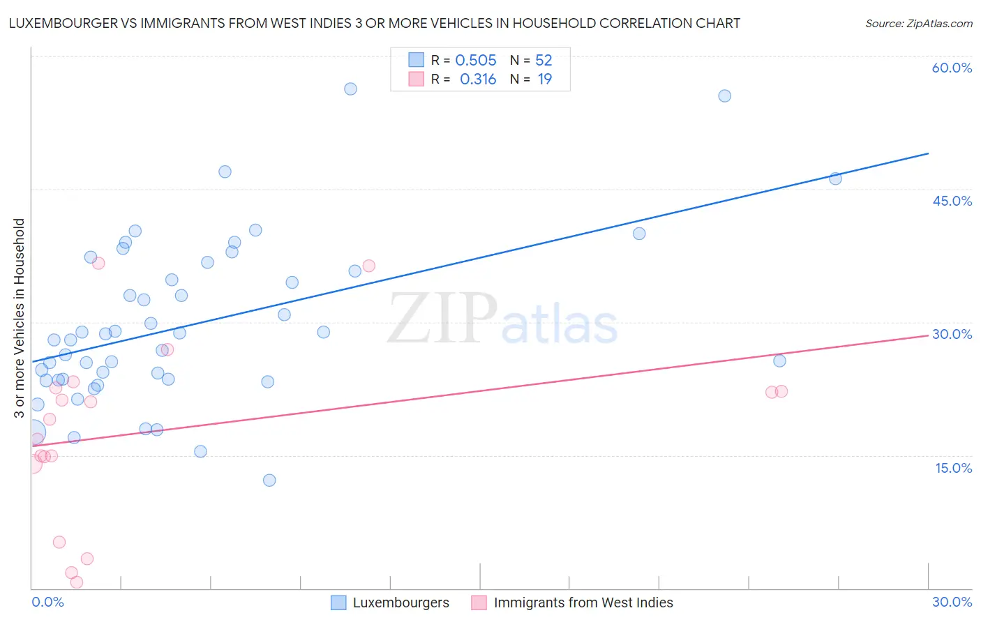 Luxembourger vs Immigrants from West Indies 3 or more Vehicles in Household