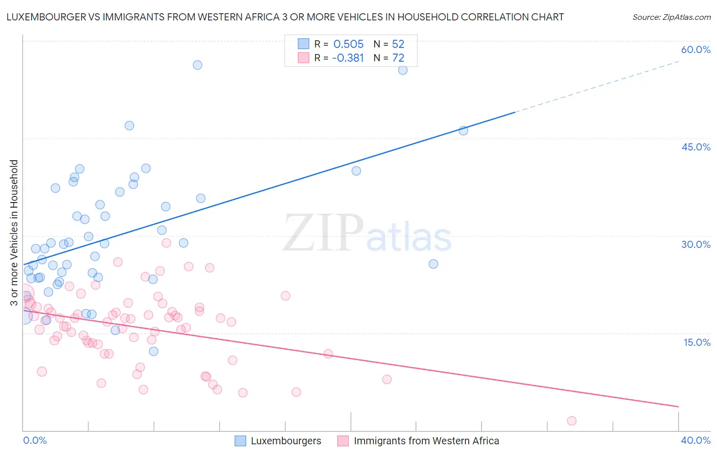 Luxembourger vs Immigrants from Western Africa 3 or more Vehicles in Household