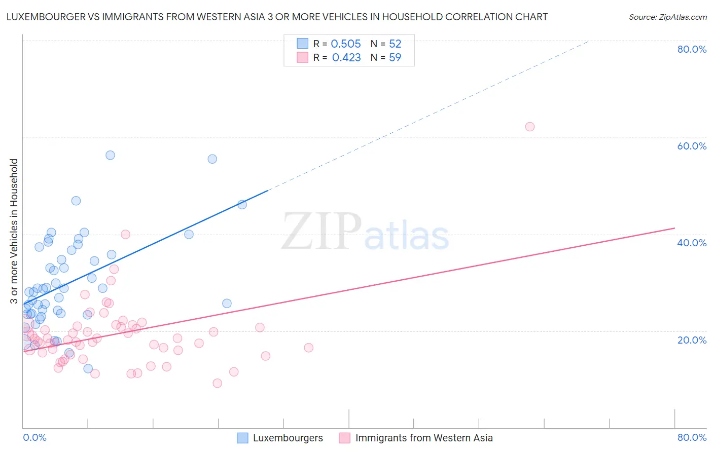 Luxembourger vs Immigrants from Western Asia 3 or more Vehicles in Household
