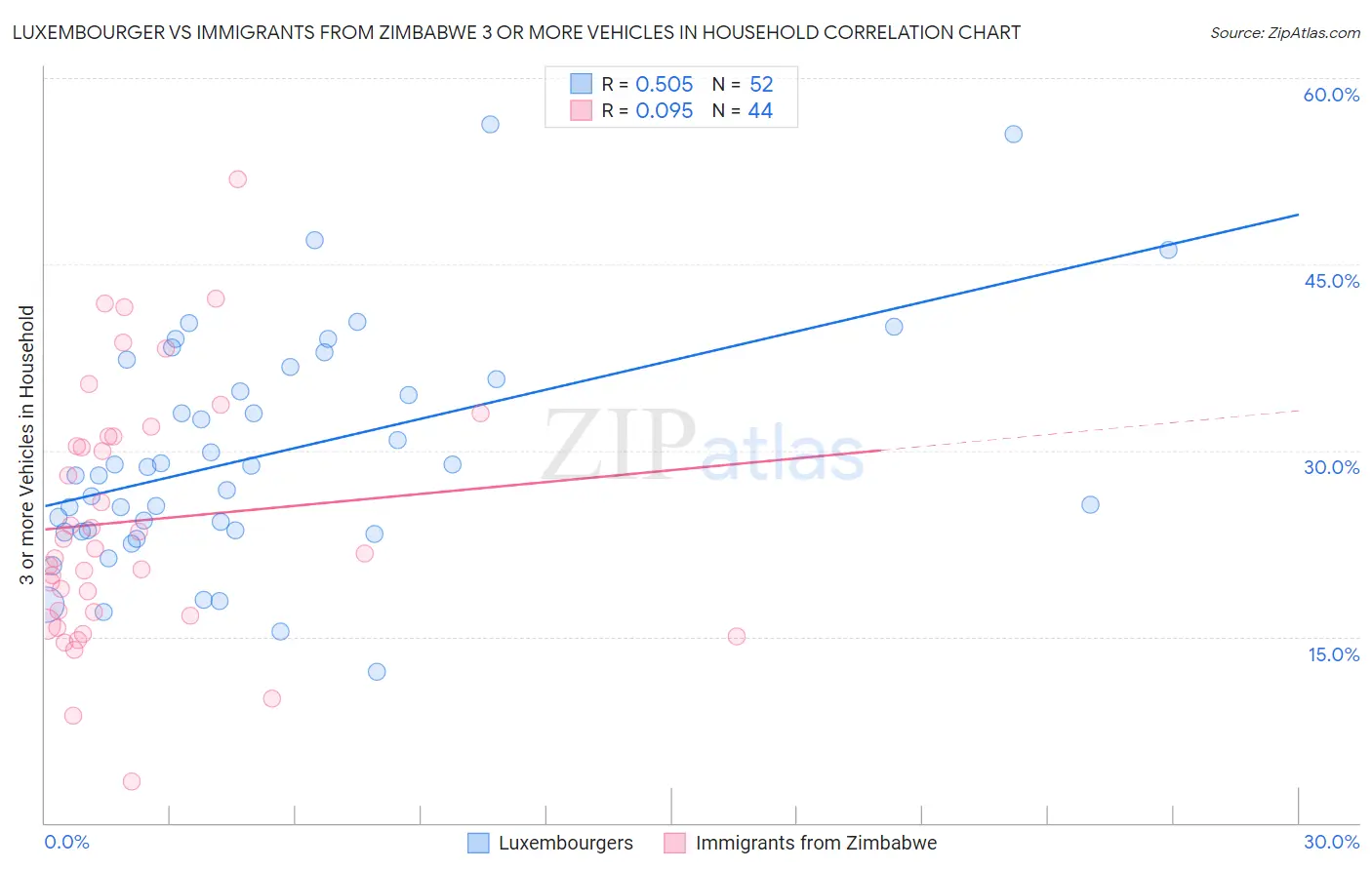 Luxembourger vs Immigrants from Zimbabwe 3 or more Vehicles in Household