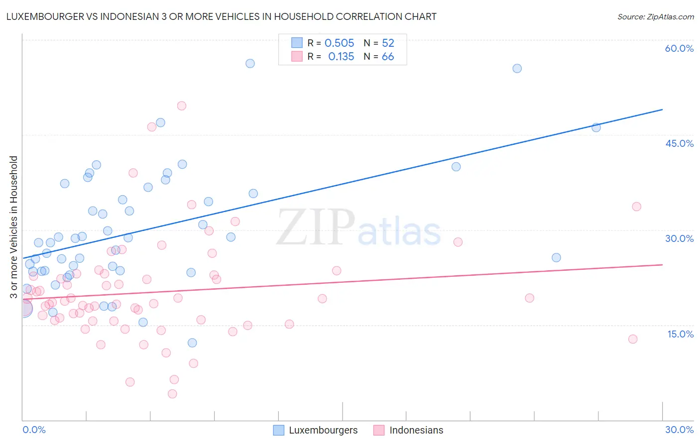 Luxembourger vs Indonesian 3 or more Vehicles in Household