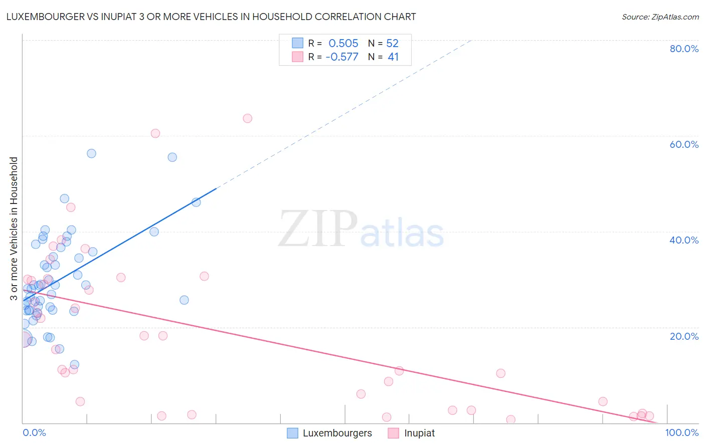 Luxembourger vs Inupiat 3 or more Vehicles in Household