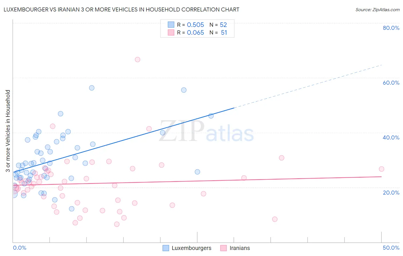 Luxembourger vs Iranian 3 or more Vehicles in Household