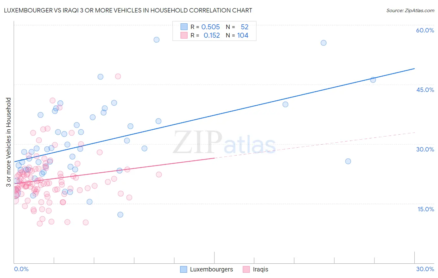 Luxembourger vs Iraqi 3 or more Vehicles in Household