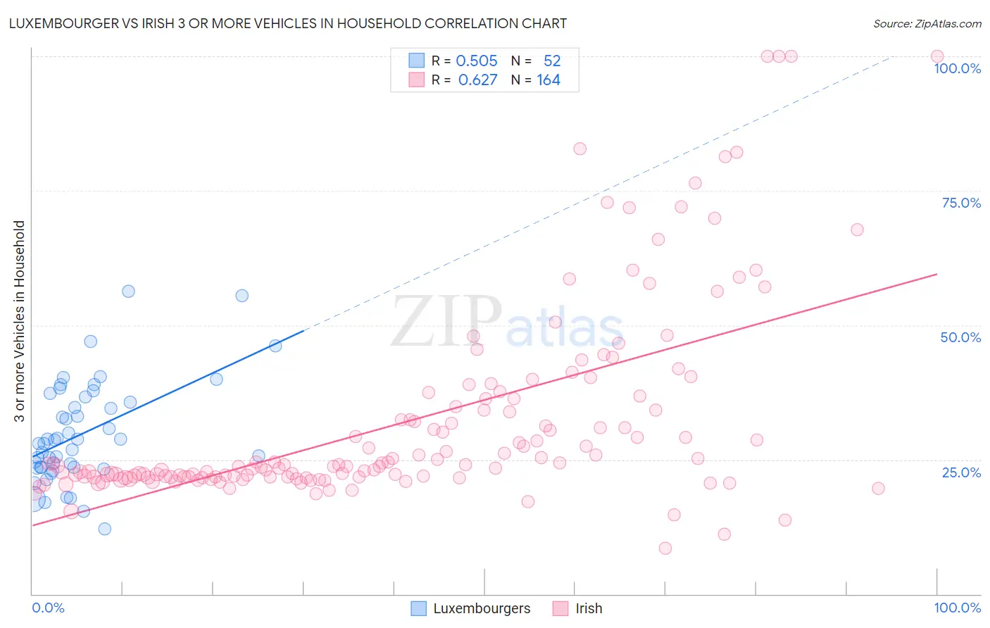 Luxembourger vs Irish 3 or more Vehicles in Household