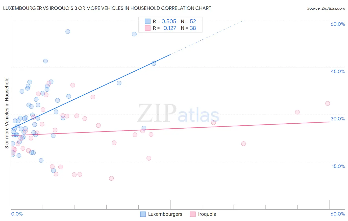 Luxembourger vs Iroquois 3 or more Vehicles in Household