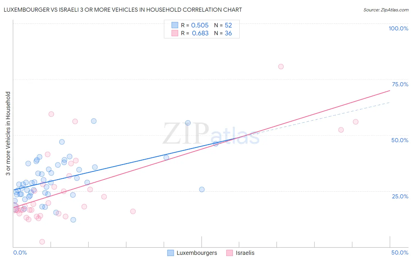 Luxembourger vs Israeli 3 or more Vehicles in Household
