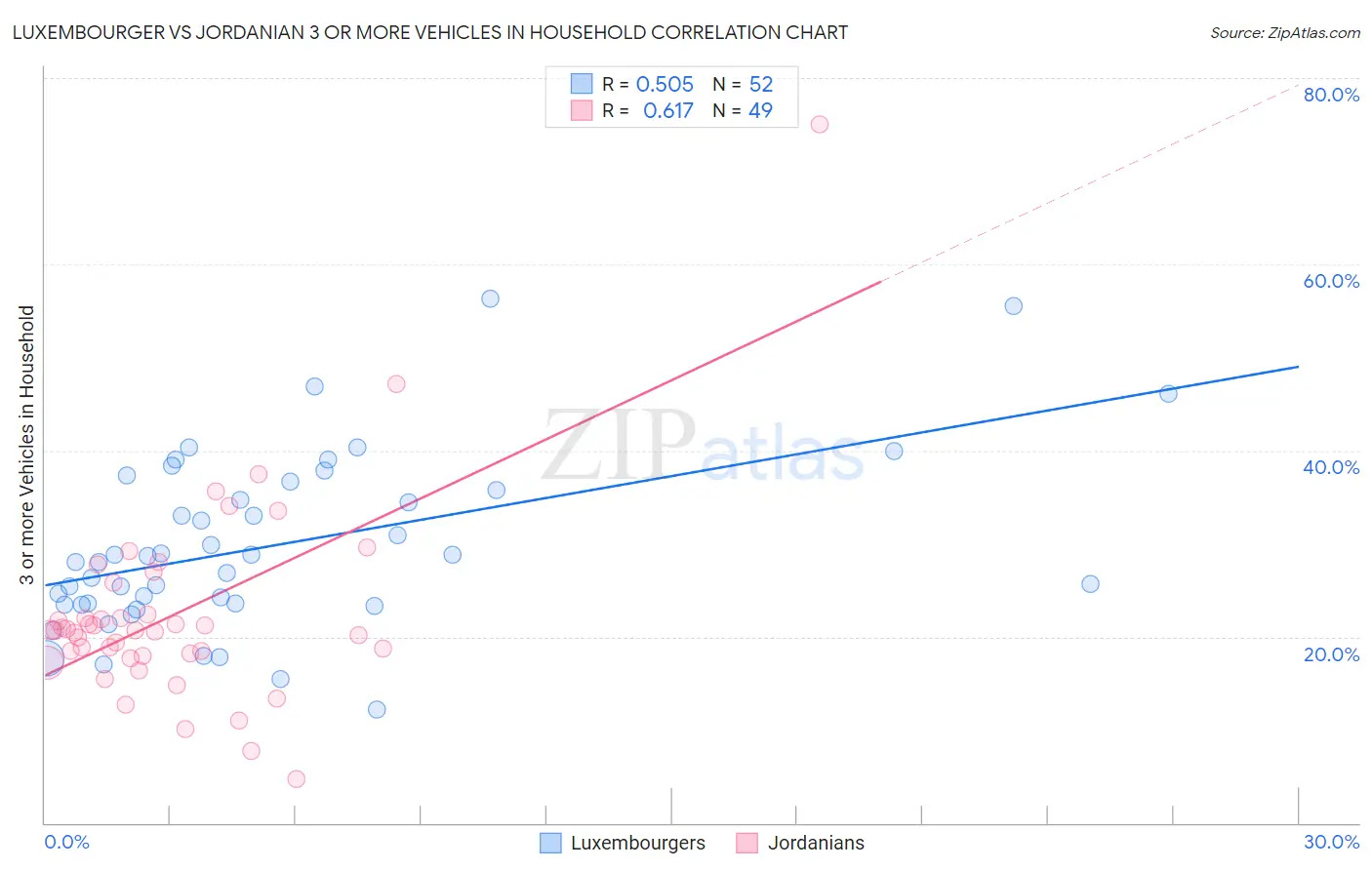 Luxembourger vs Jordanian 3 or more Vehicles in Household