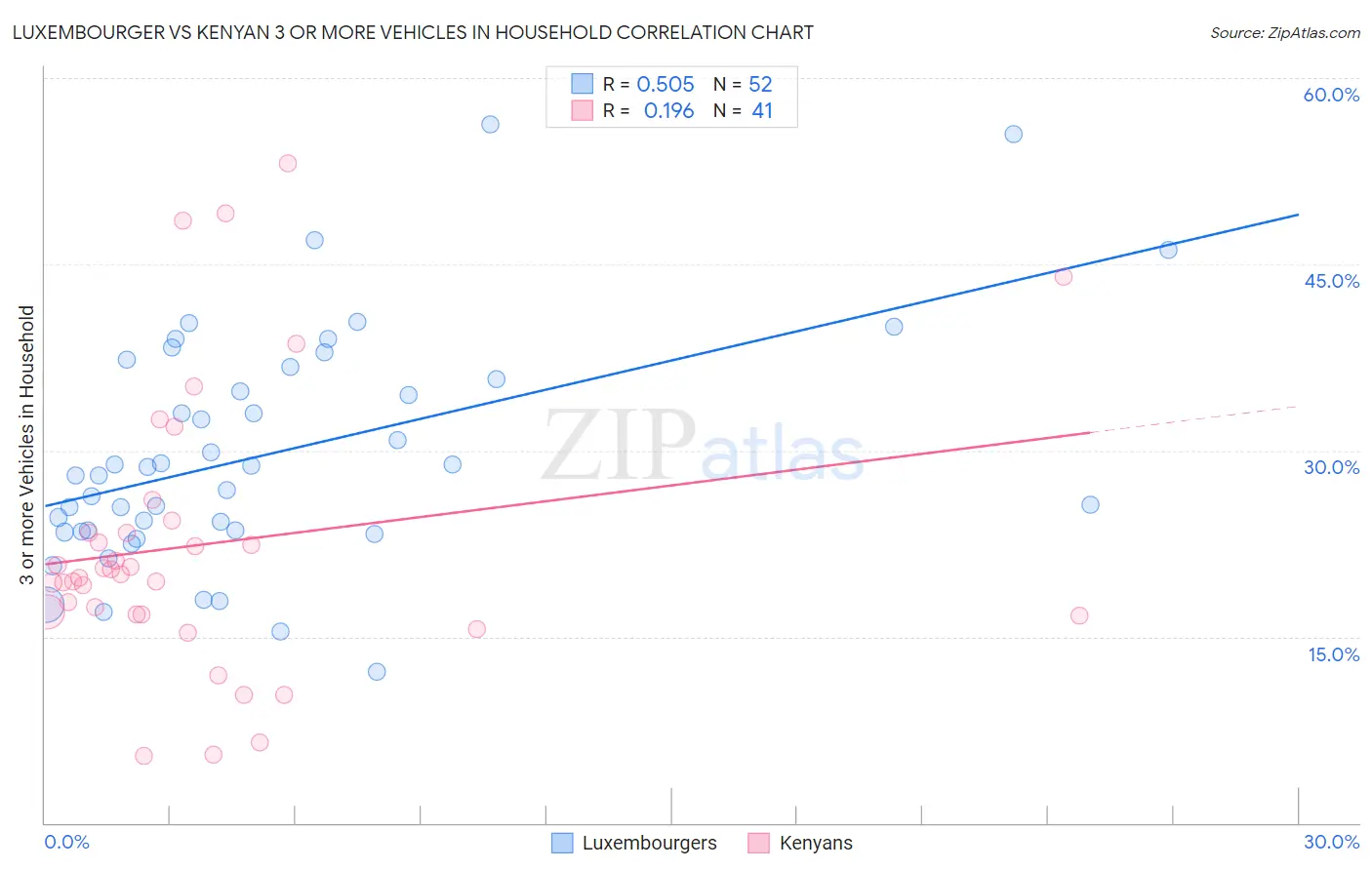 Luxembourger vs Kenyan 3 or more Vehicles in Household