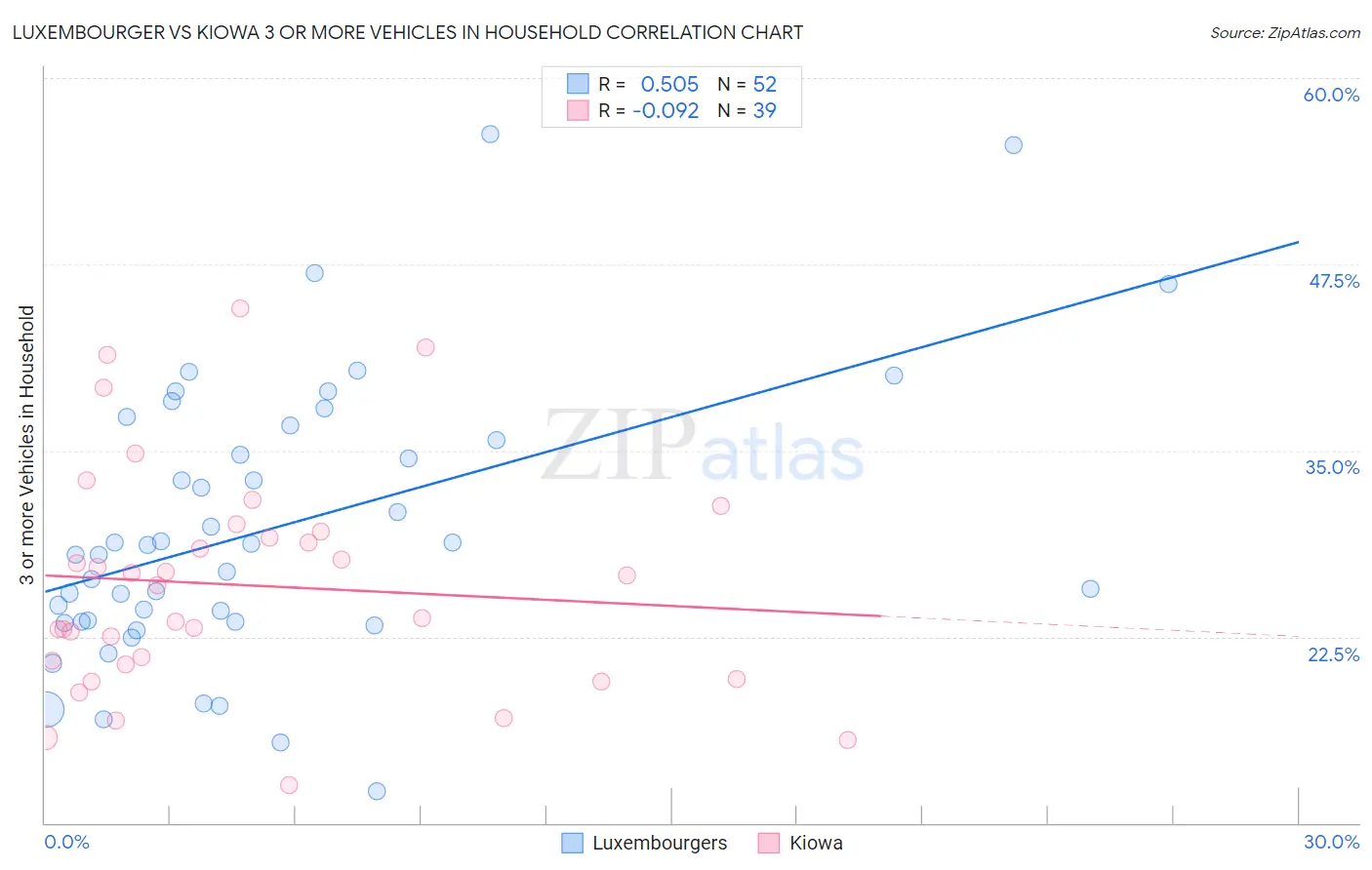 Luxembourger vs Kiowa 3 or more Vehicles in Household