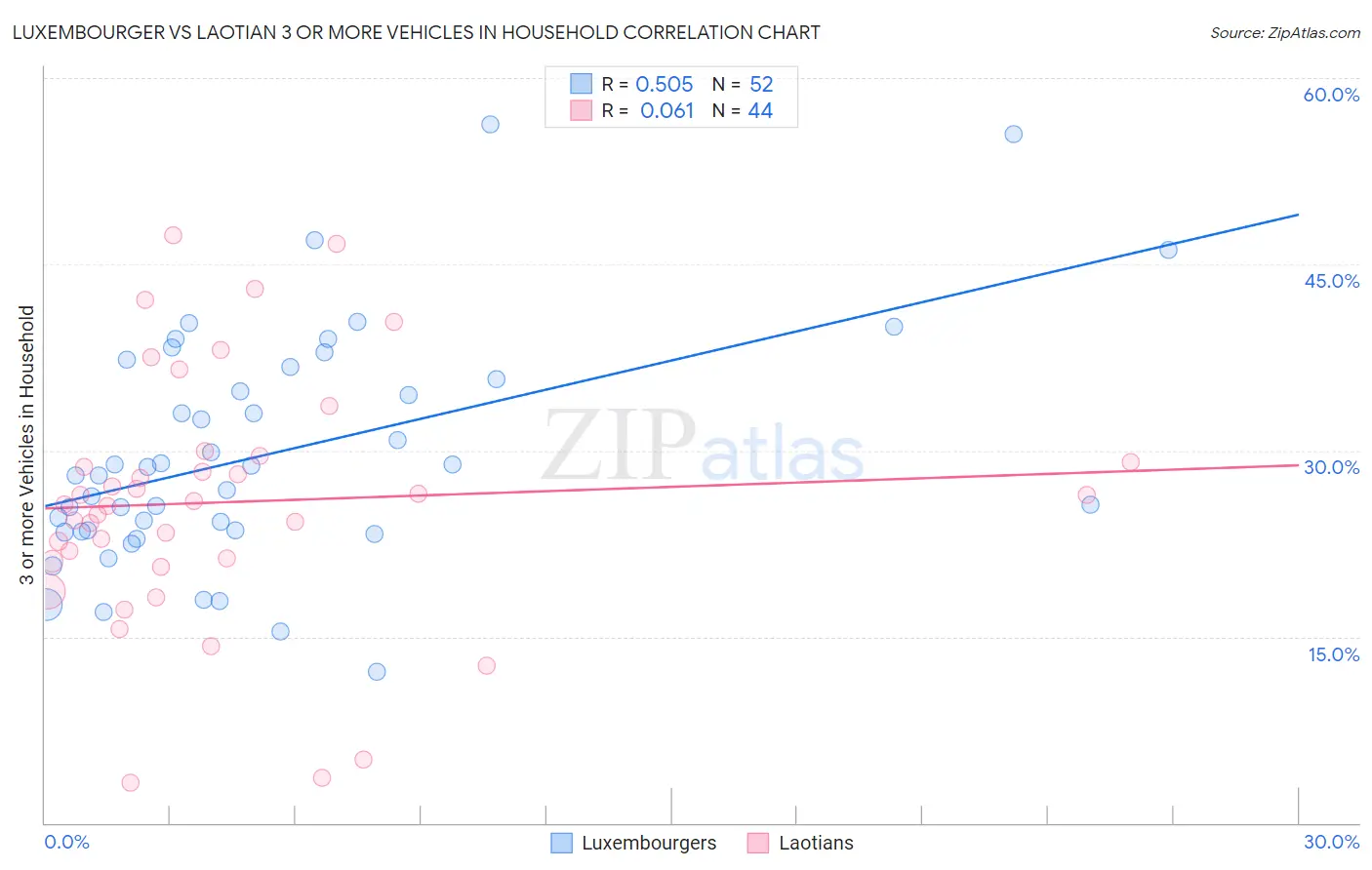 Luxembourger vs Laotian 3 or more Vehicles in Household
