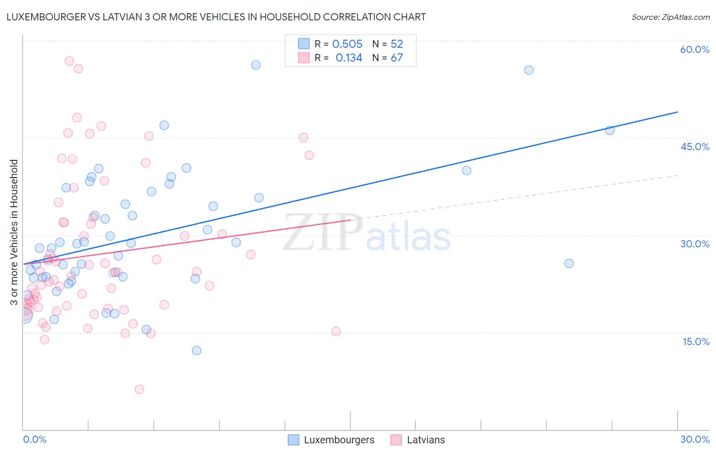 Luxembourger vs Latvian 3 or more Vehicles in Household