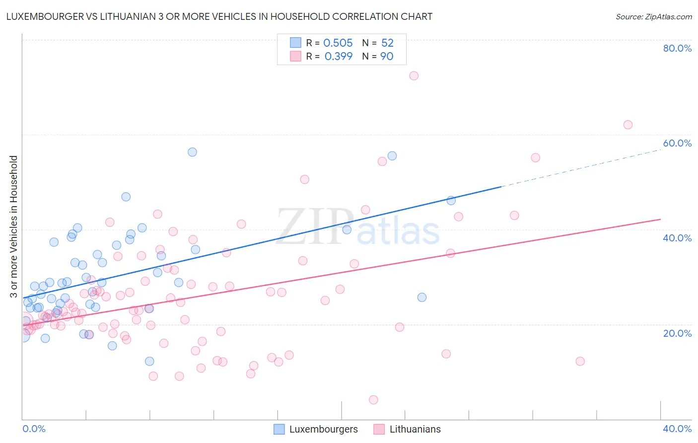 Luxembourger vs Lithuanian 3 or more Vehicles in Household