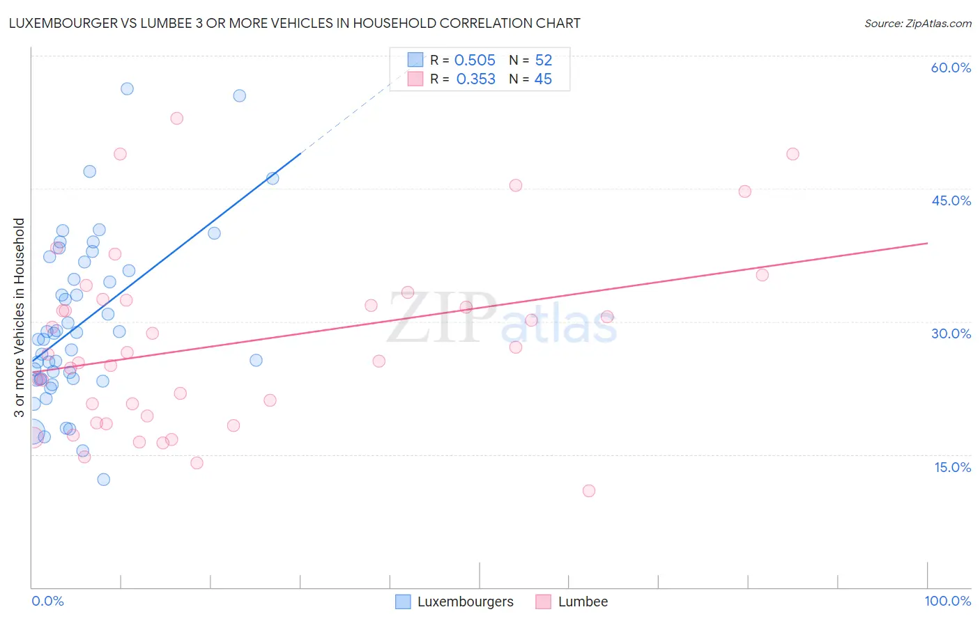 Luxembourger vs Lumbee 3 or more Vehicles in Household