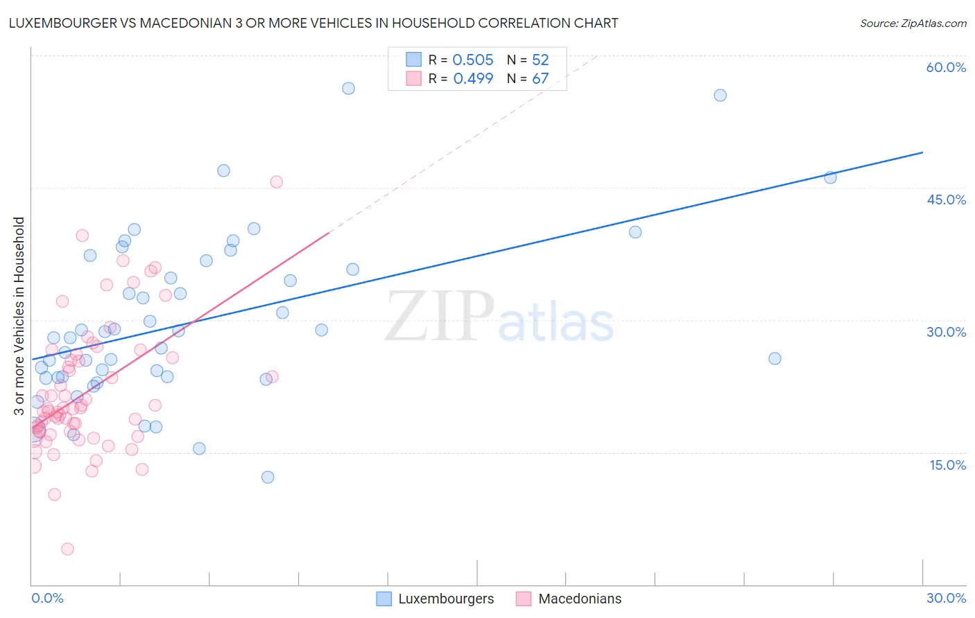 Luxembourger vs Macedonian 3 or more Vehicles in Household