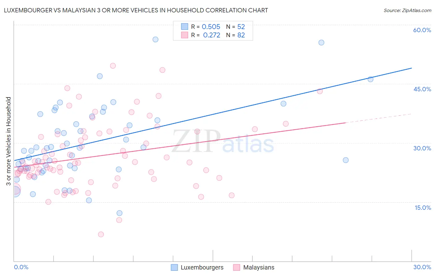 Luxembourger vs Malaysian 3 or more Vehicles in Household