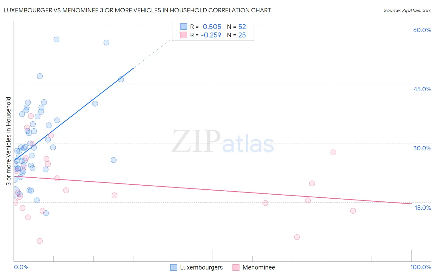 Luxembourger vs Menominee 3 or more Vehicles in Household