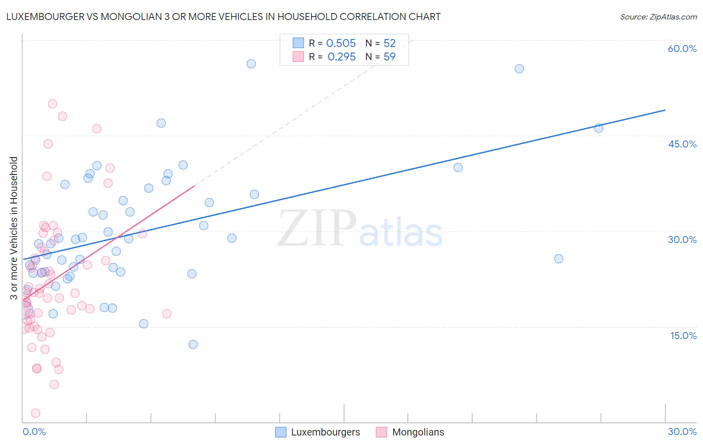 Luxembourger vs Mongolian 3 or more Vehicles in Household