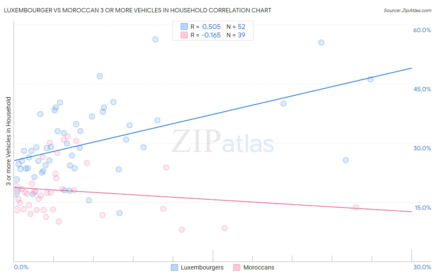 Luxembourger vs Moroccan 3 or more Vehicles in Household