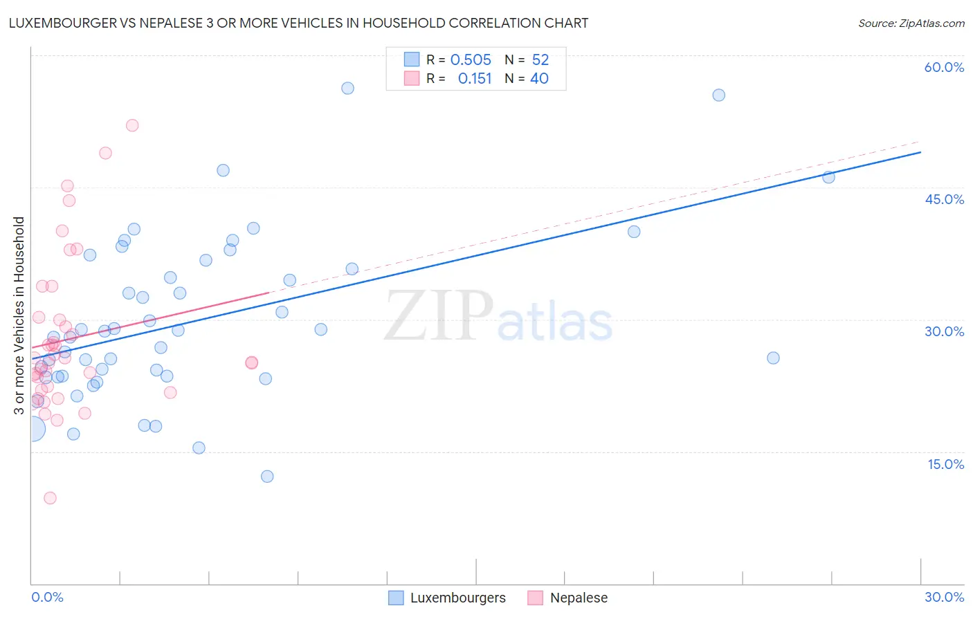 Luxembourger vs Nepalese 3 or more Vehicles in Household