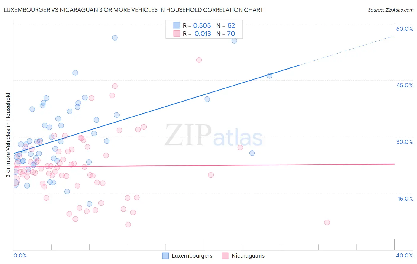 Luxembourger vs Nicaraguan 3 or more Vehicles in Household