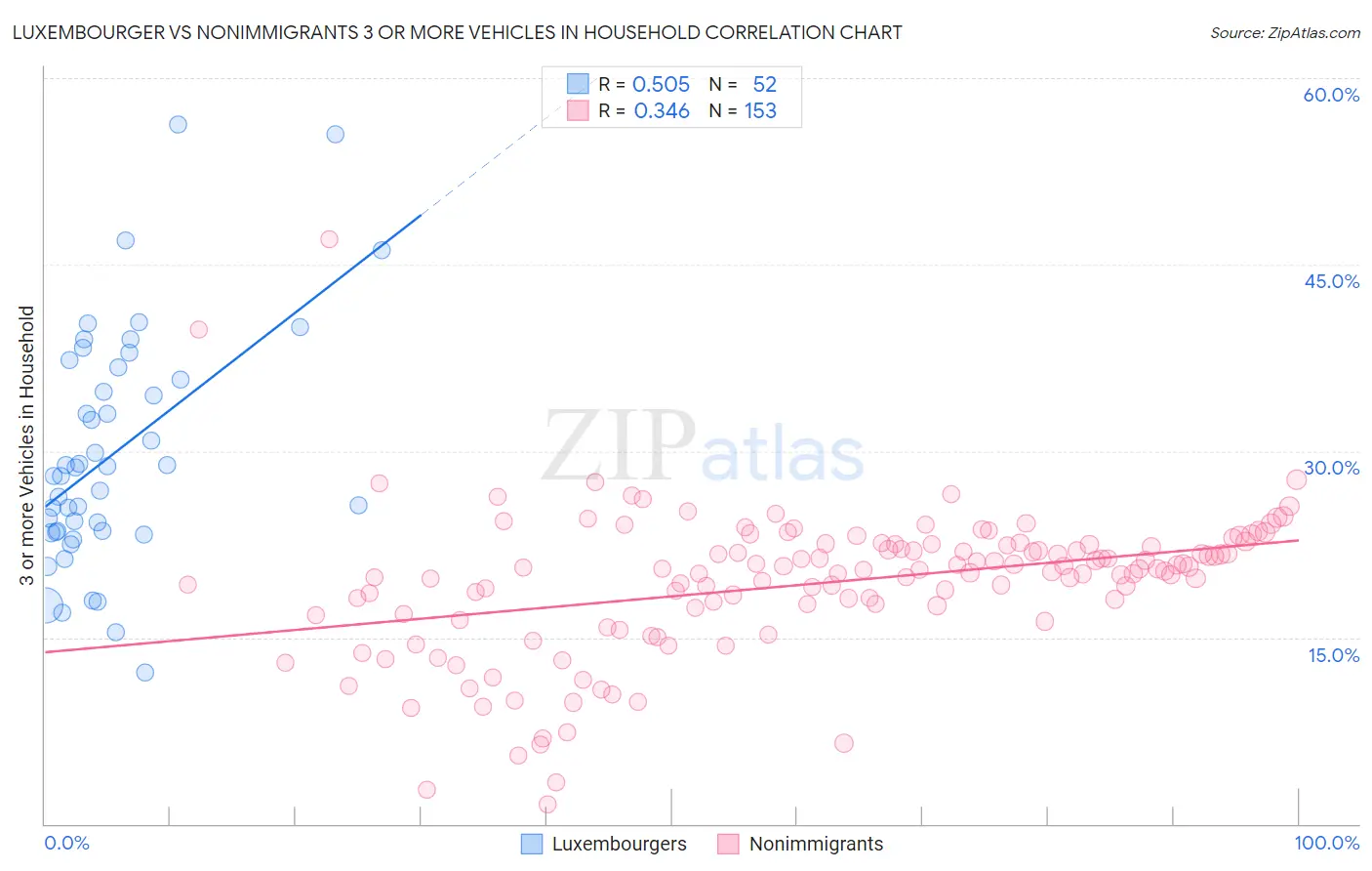 Luxembourger vs Nonimmigrants 3 or more Vehicles in Household