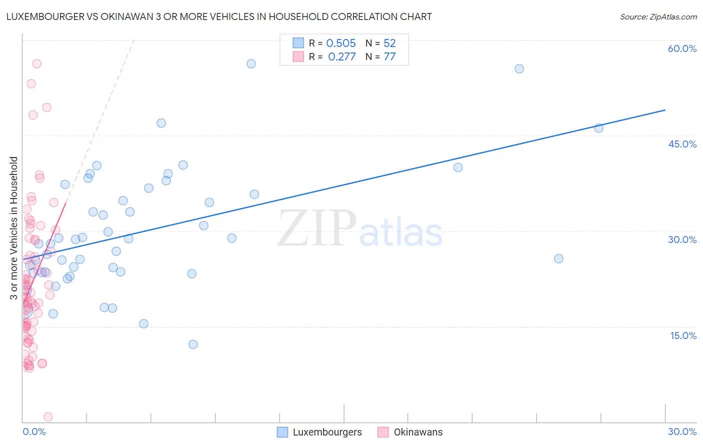 Luxembourger vs Okinawan 3 or more Vehicles in Household