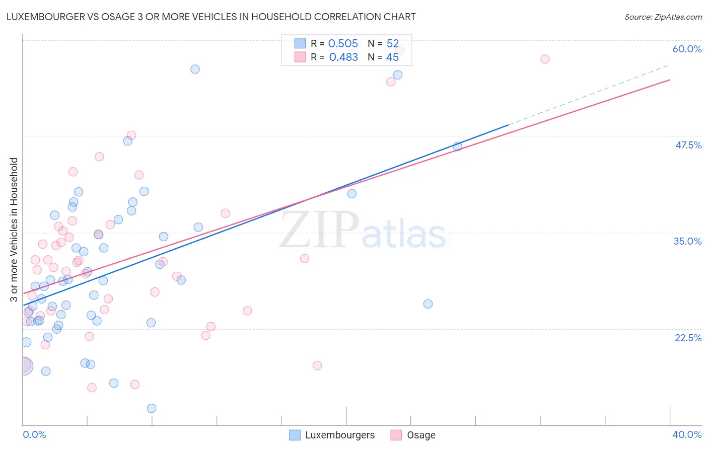 Luxembourger vs Osage 3 or more Vehicles in Household
