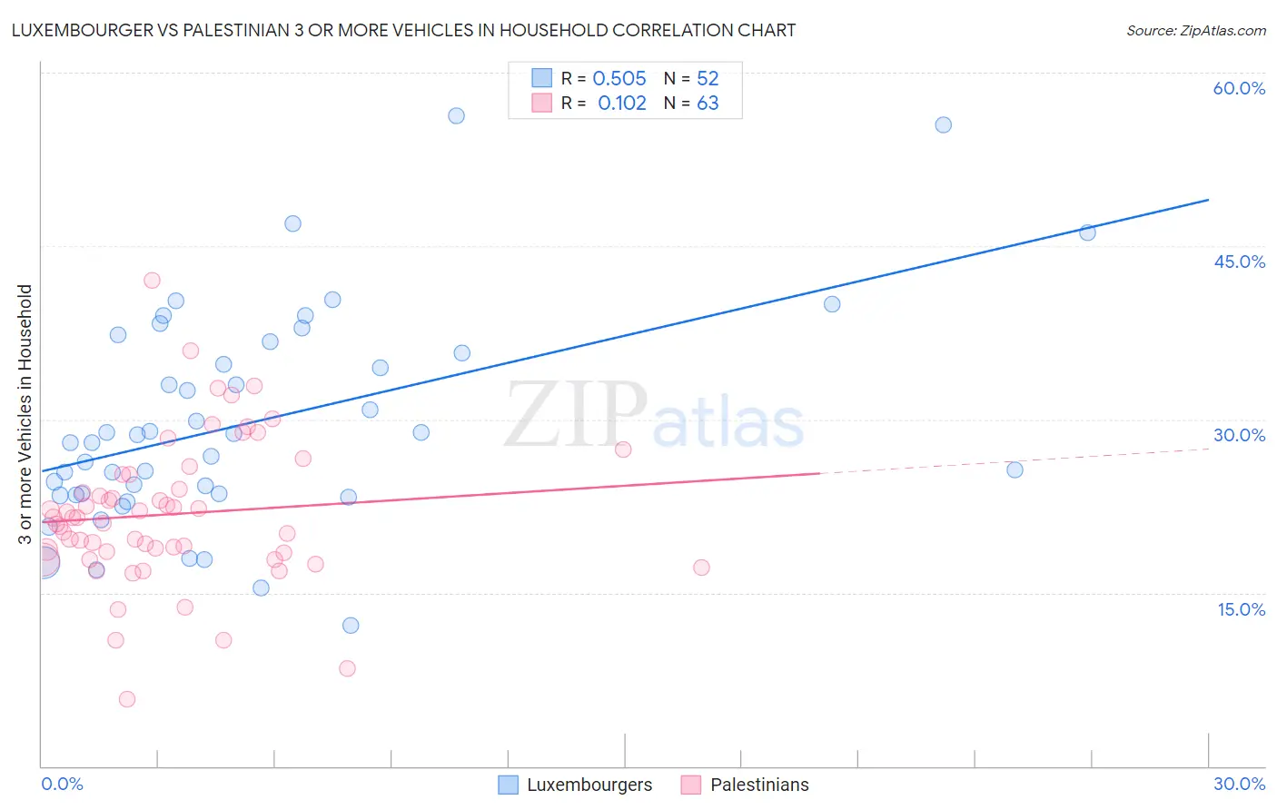 Luxembourger vs Palestinian 3 or more Vehicles in Household