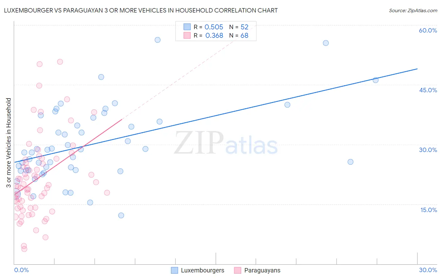 Luxembourger vs Paraguayan 3 or more Vehicles in Household