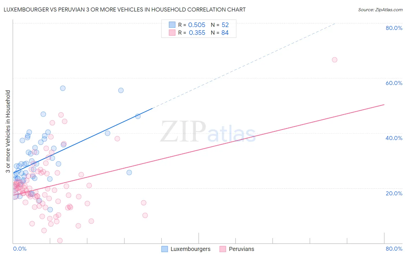Luxembourger vs Peruvian 3 or more Vehicles in Household