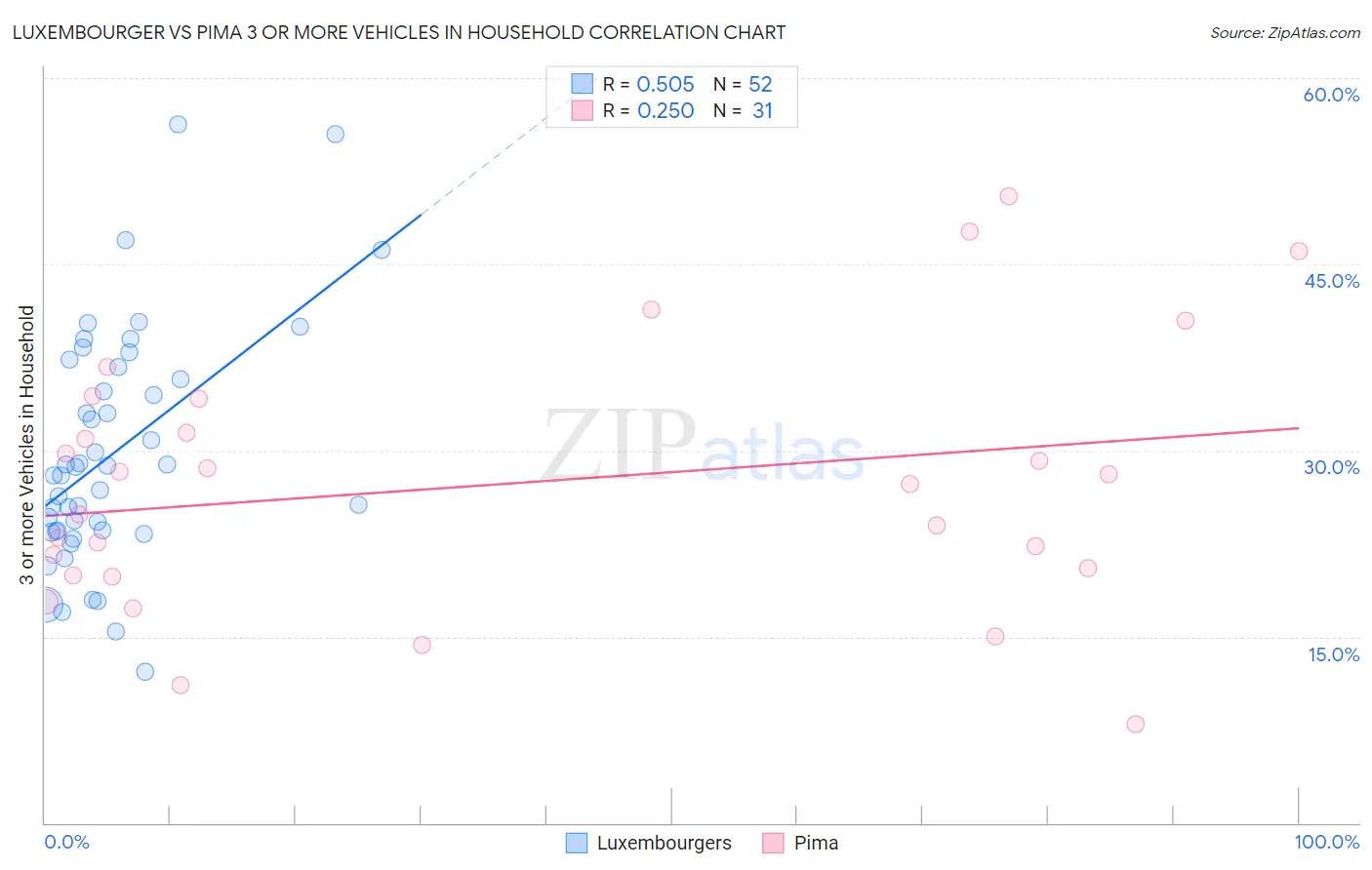 Luxembourger vs Pima 3 or more Vehicles in Household