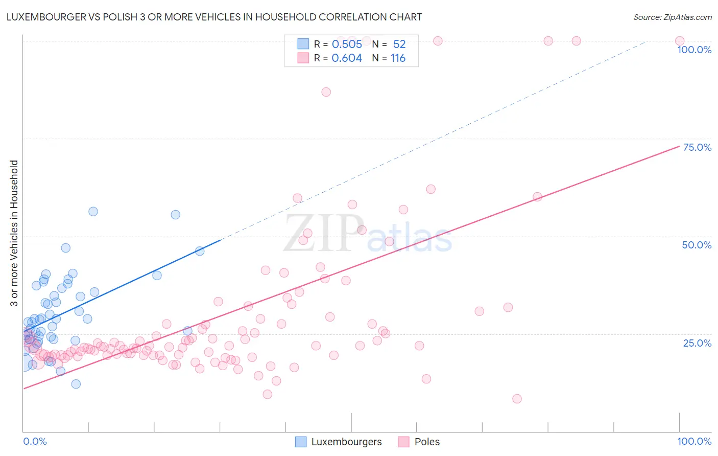 Luxembourger vs Polish 3 or more Vehicles in Household