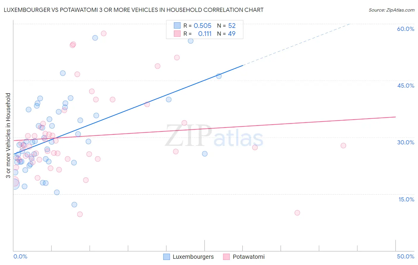 Luxembourger vs Potawatomi 3 or more Vehicles in Household