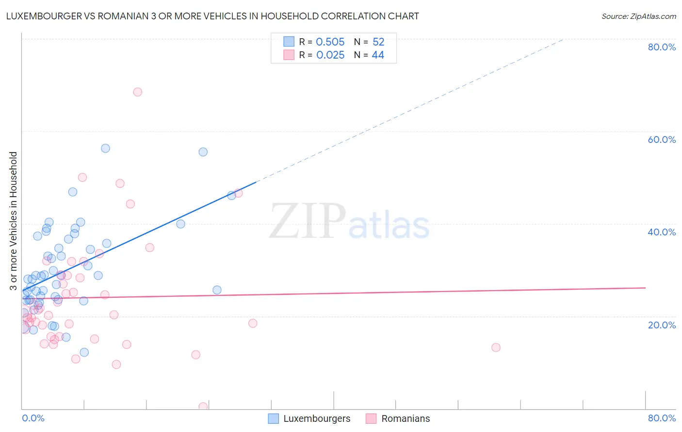 Luxembourger vs Romanian 3 or more Vehicles in Household