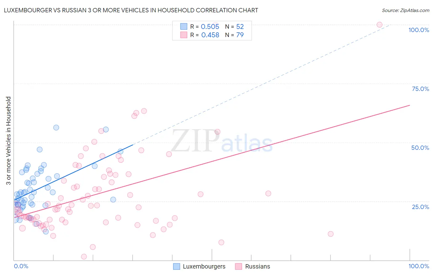 Luxembourger vs Russian 3 or more Vehicles in Household