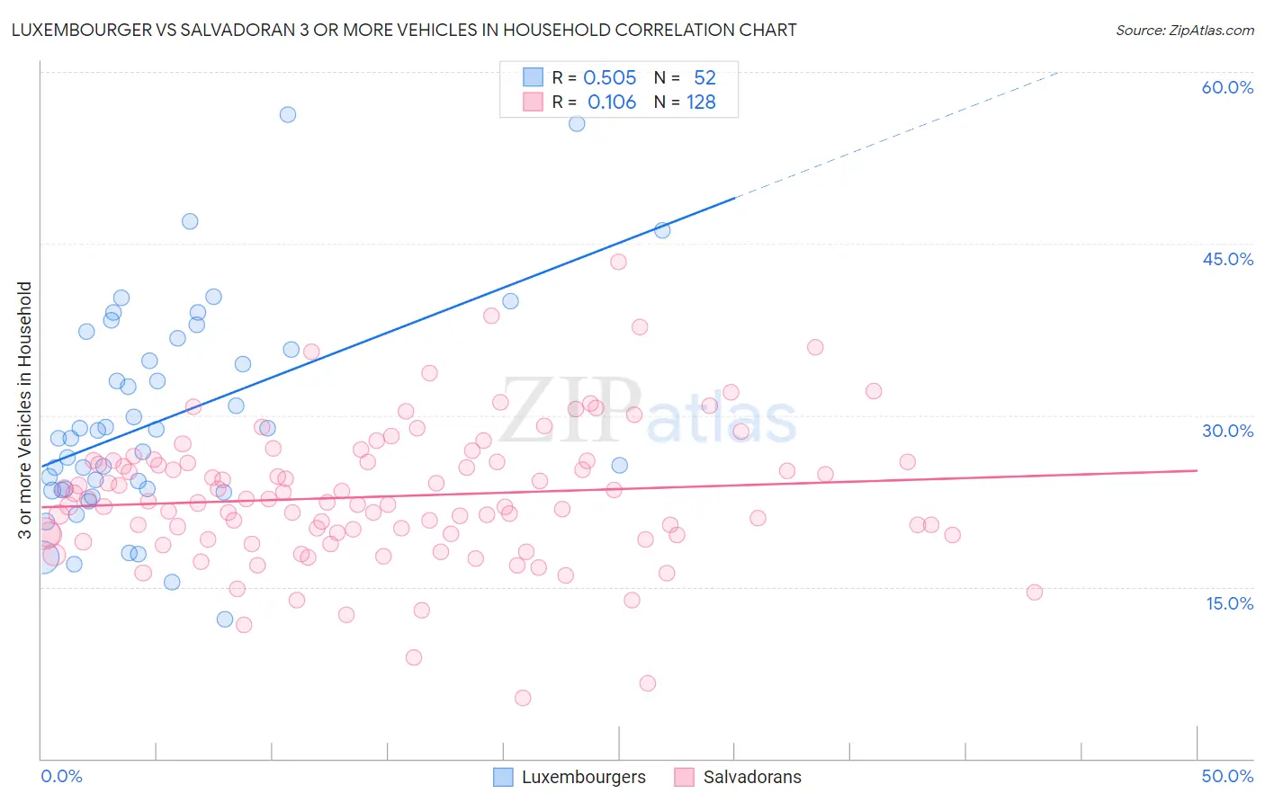 Luxembourger vs Salvadoran 3 or more Vehicles in Household