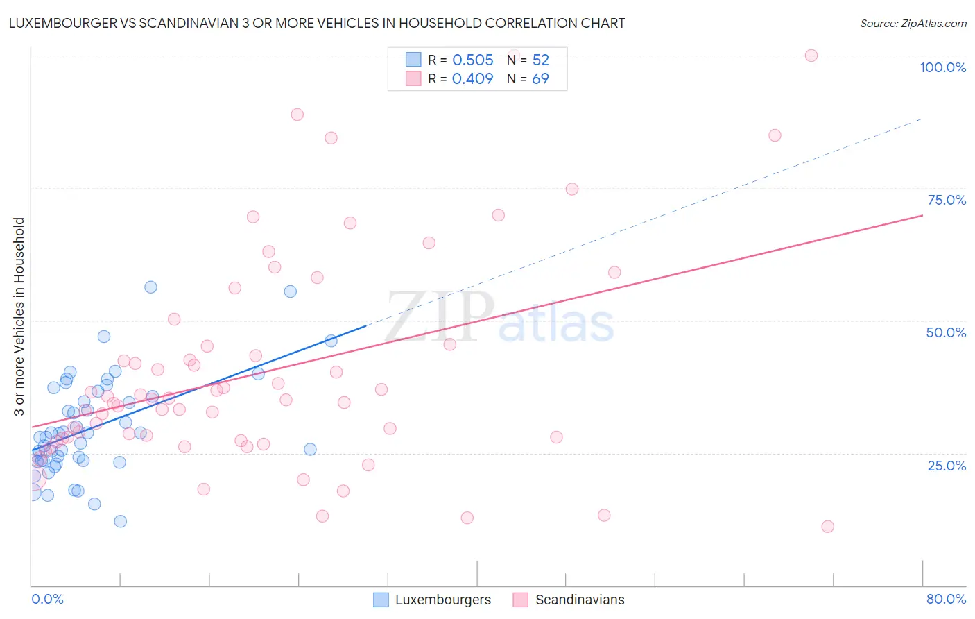 Luxembourger vs Scandinavian 3 or more Vehicles in Household