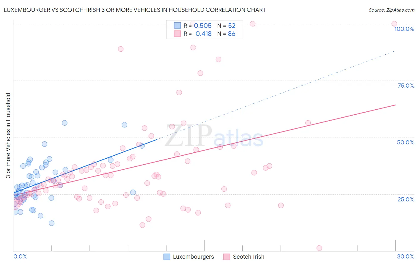 Luxembourger vs Scotch-Irish 3 or more Vehicles in Household