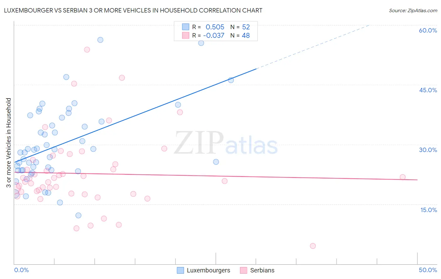 Luxembourger vs Serbian 3 or more Vehicles in Household